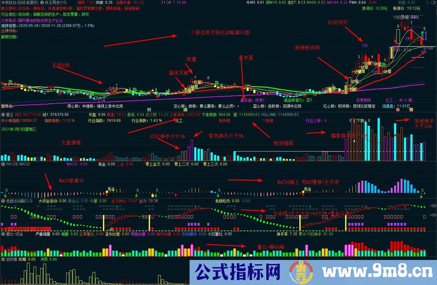 指标干净清晰 主力逆吸筹 通达信副图指标 九毛八公式指标网 无未来