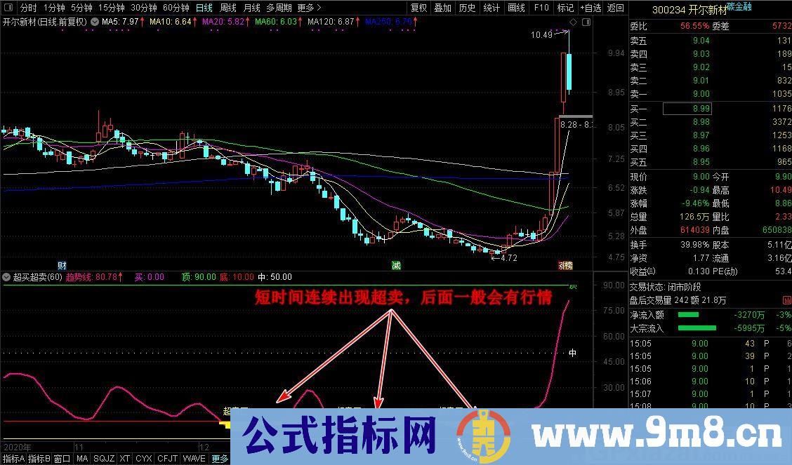 新超买超卖 适用于超跌反弹行情 通达信副图指标 九毛八公式指标网 无未来 使用说明