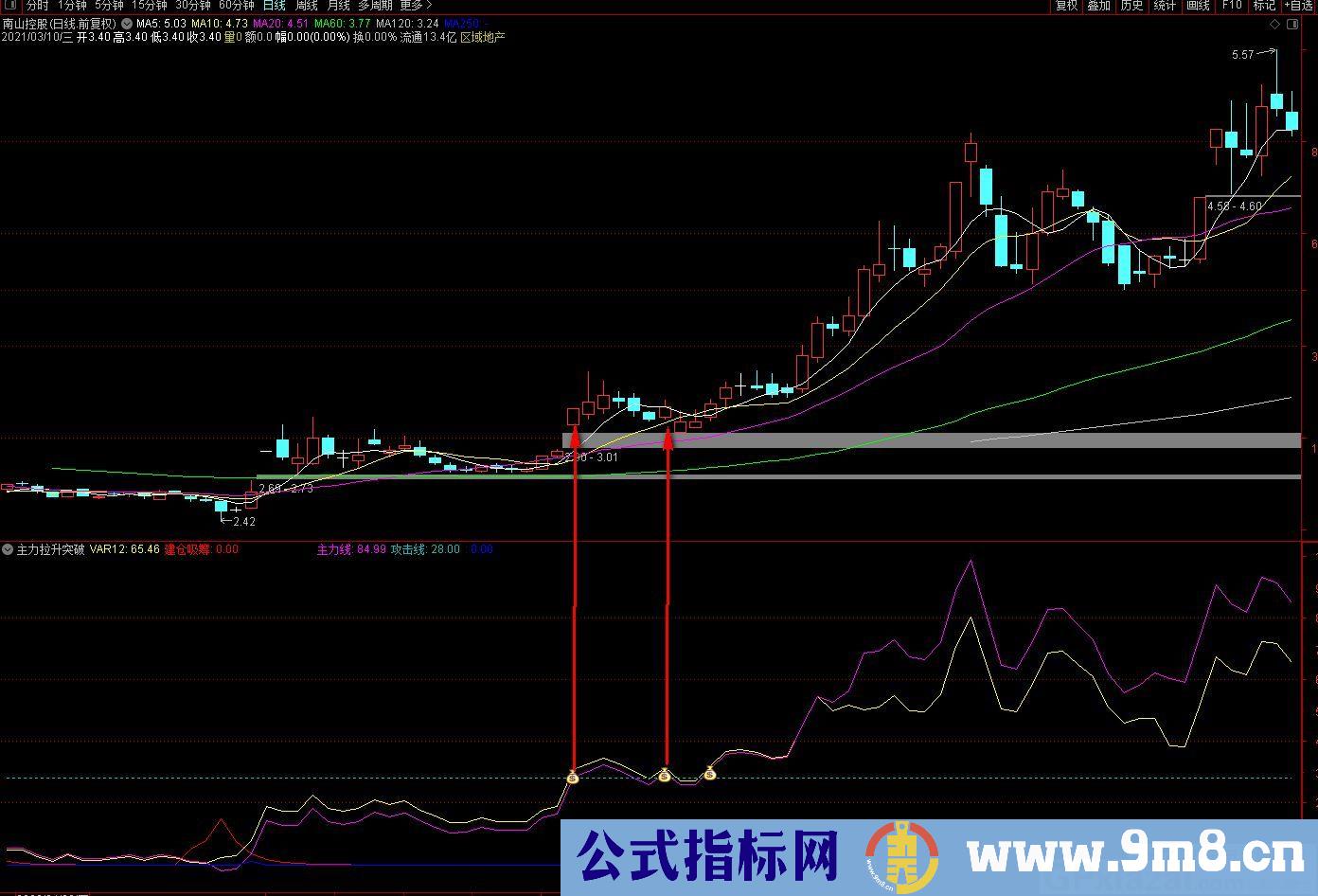 很牛的指标 主力拉升突破 通达信副图/选股指标 九毛八公式指标网