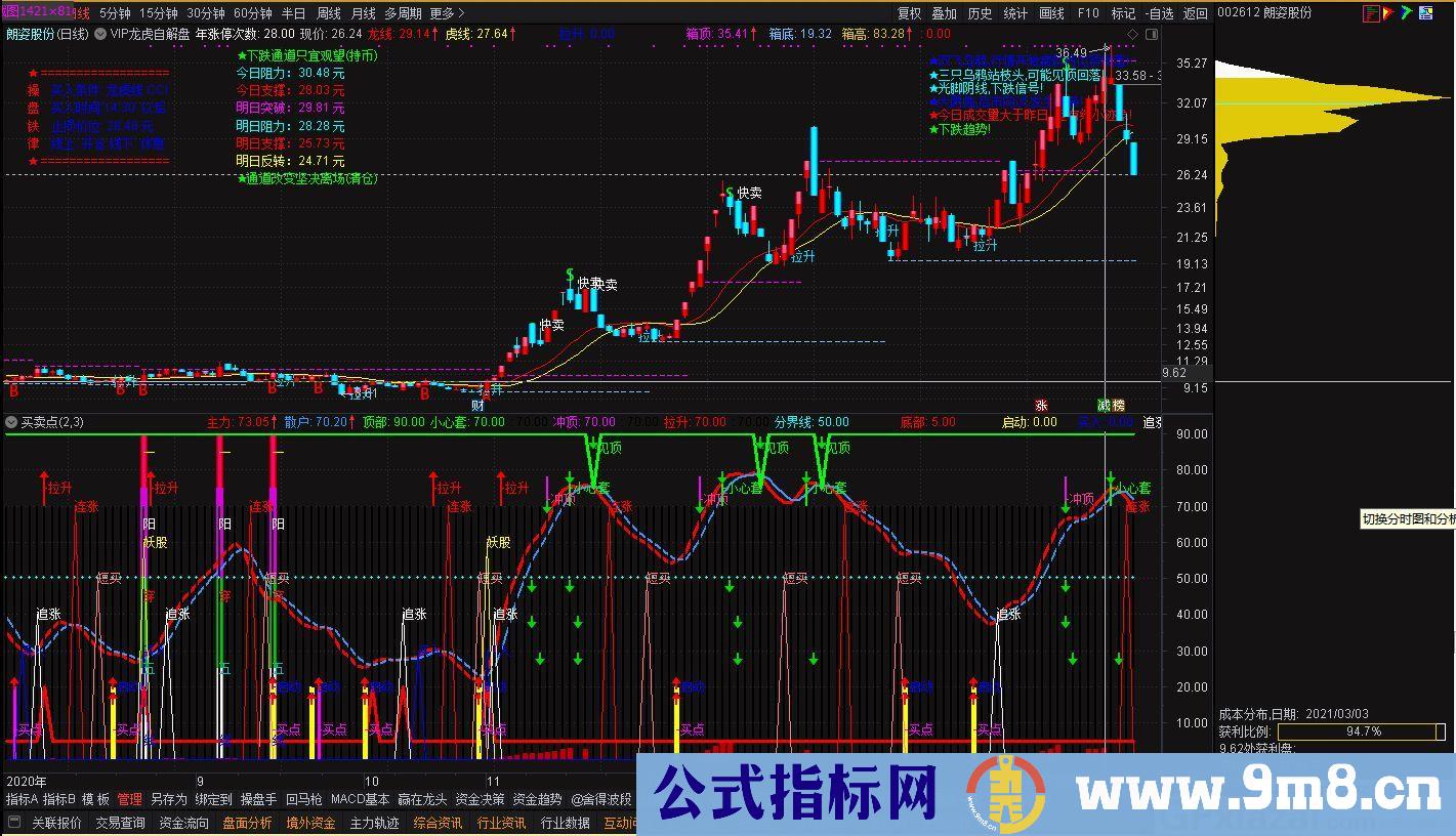 个人认为比较好用的指标 买卖点 一阳上穿五线 通达信副图指标 九毛八公式指标网 无未来