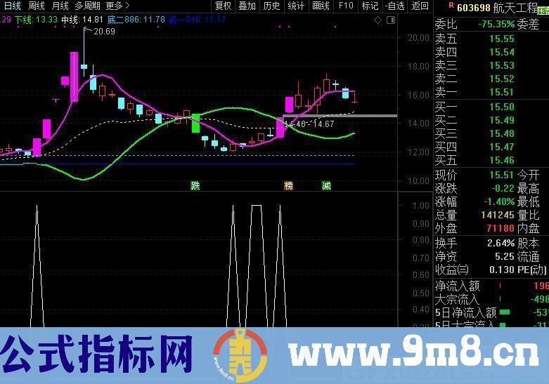 主抓牛股回踩 通达信副图指标 九毛八公式指标网 无未来