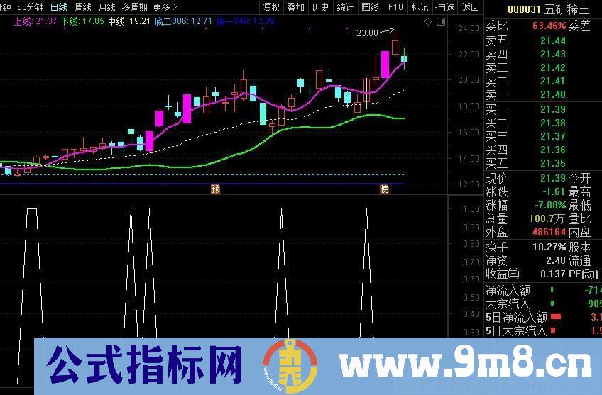 主抓牛股回踩 通达信副图指标 源码 贴图 无未来