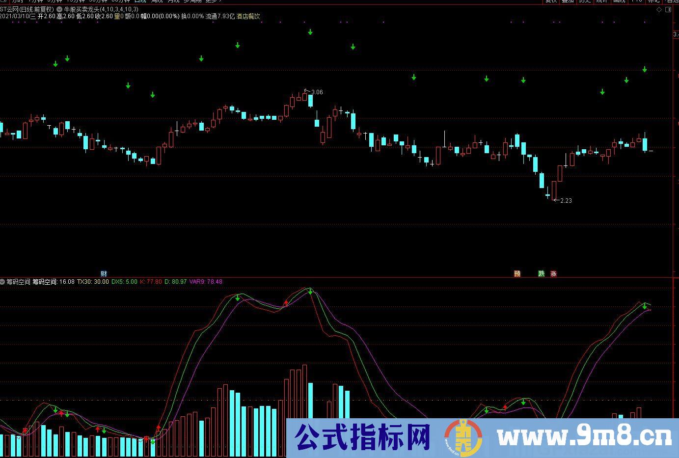 筹码空间 通达信副图指标 九毛八公式指标网 无未来