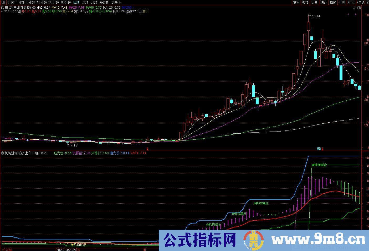 机构进场 机构进场减仓 通达信副图指标 九毛八公式指标网