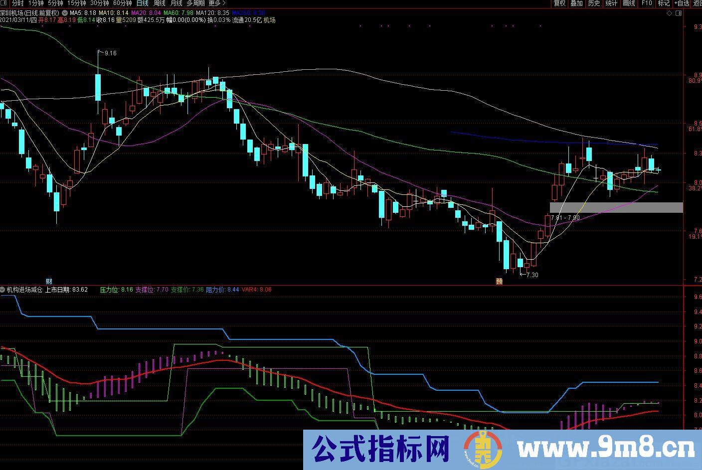 机构进场减仓 通达信副图指标 源码 贴图