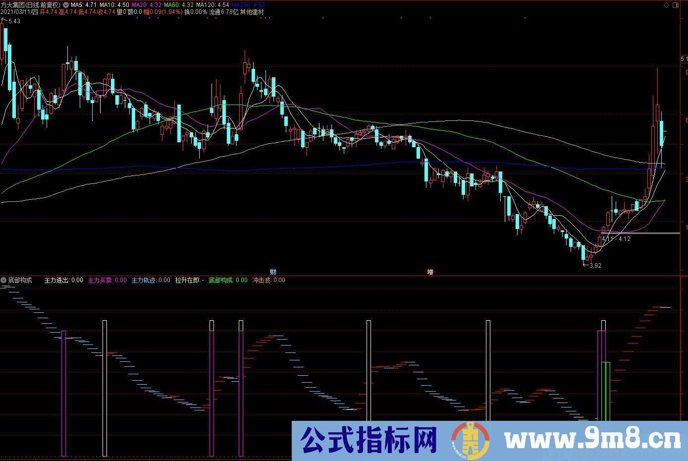 精准买卖指标 底部构成 通达信副图指标 九毛八公式指标网