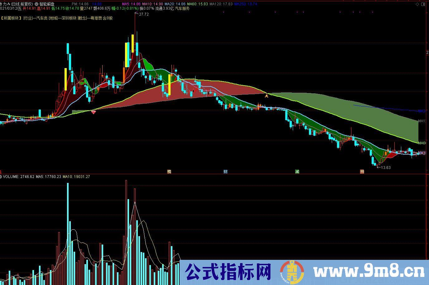 经典重现指标 新智能解盘 通达信主图指标 九毛八公式指标网