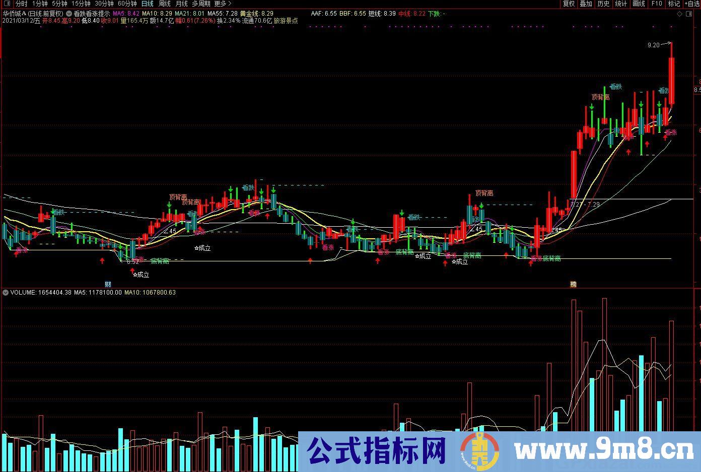 明日看跌看涨 买卖点提示 通达信主图指标 九毛八公式指标网