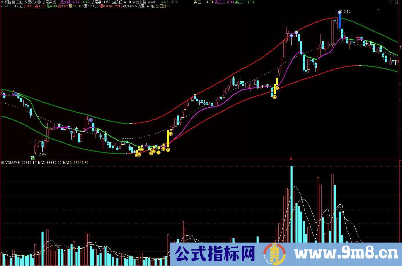 波段高+波段低 买点指标 通达信主图指标 九毛八公式指标网