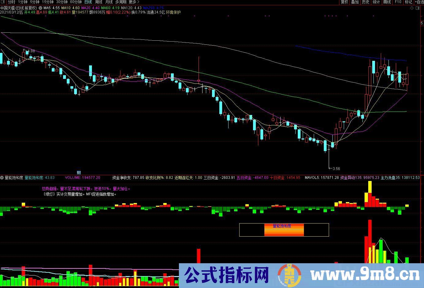 资金指标 量能饱和度+资金流量综合 通达信副图指标 九毛八公式指标网