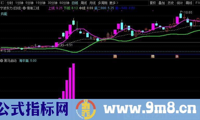 主图操盘指标——情绪三线 通达信主图指标 贴图 无未来 使用方法