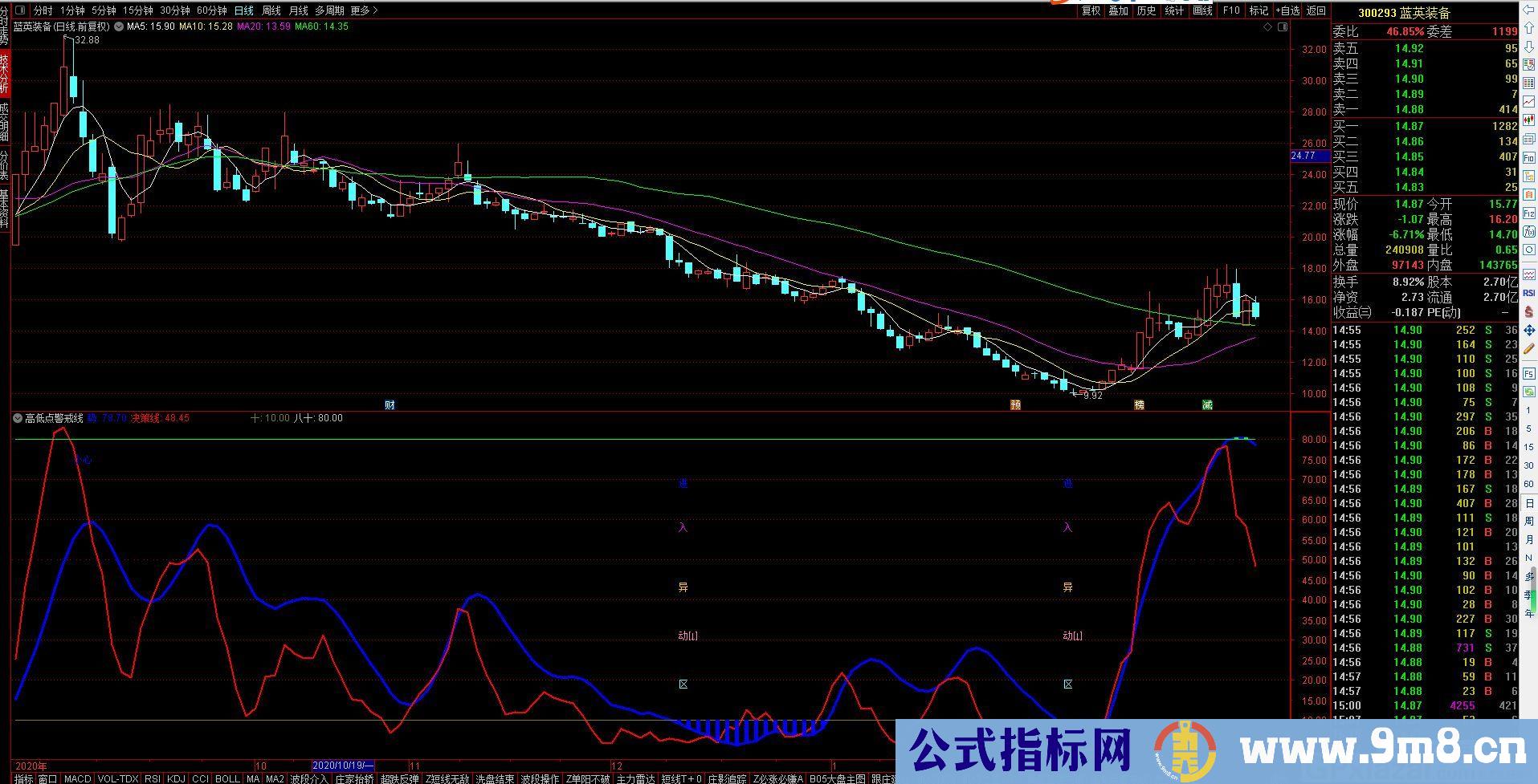 稳健高抛低吸 高低点警戒线 通达信副图指标 九毛八公式指标网 无未来