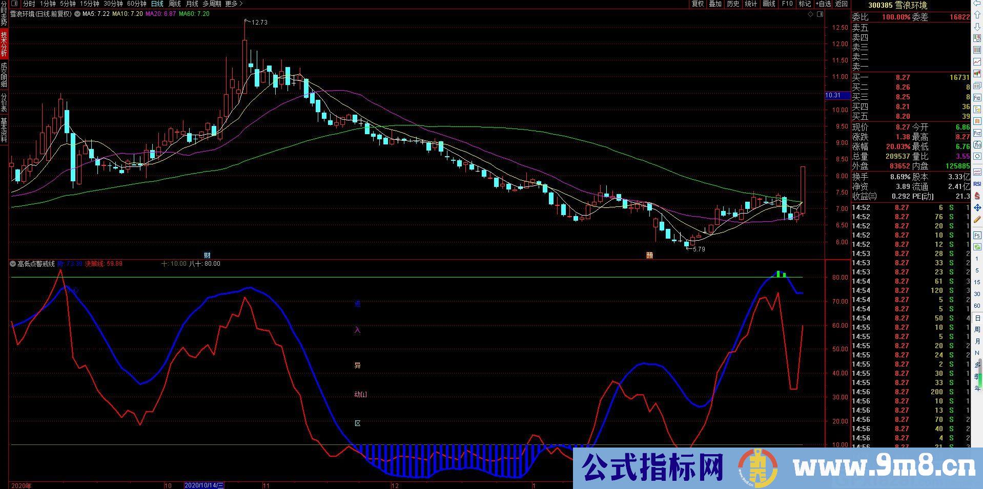 稳健高抛低吸 高低点警戒线 通达信副图指标 源码 贴图 无未来