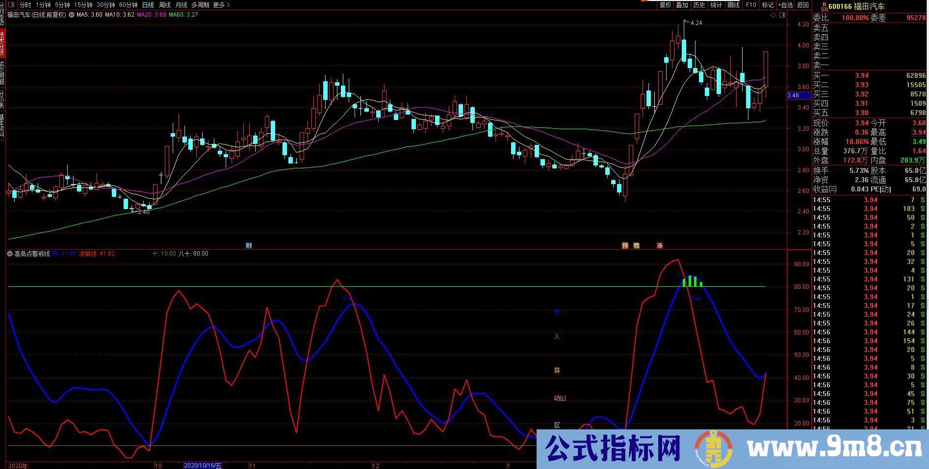 稳健高抛低吸 高低点警戒线 通达信副图指标 源码 贴图 无未来