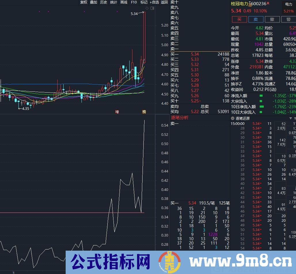 清爽直观的指标 十字过滤线 通达信指标 九毛八公式指标网