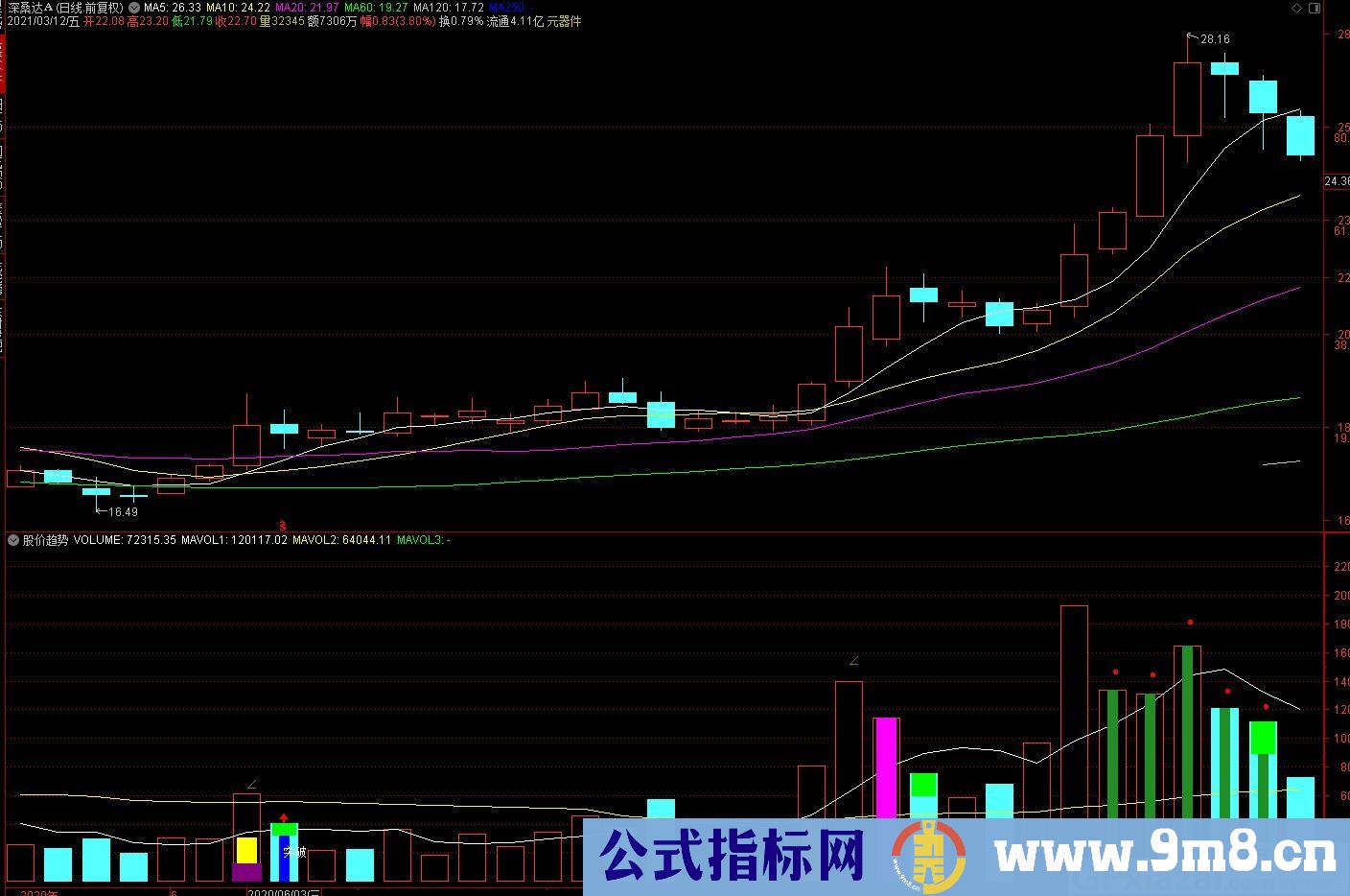 牛年奔牛 股价趋势量能突破 通达信副图/选股指标 九毛八公式指标网