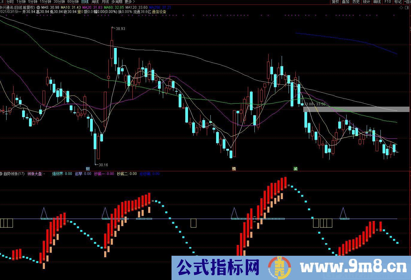 抄底指标 趋势领涨 通达信副图指标 九毛八公式指标网