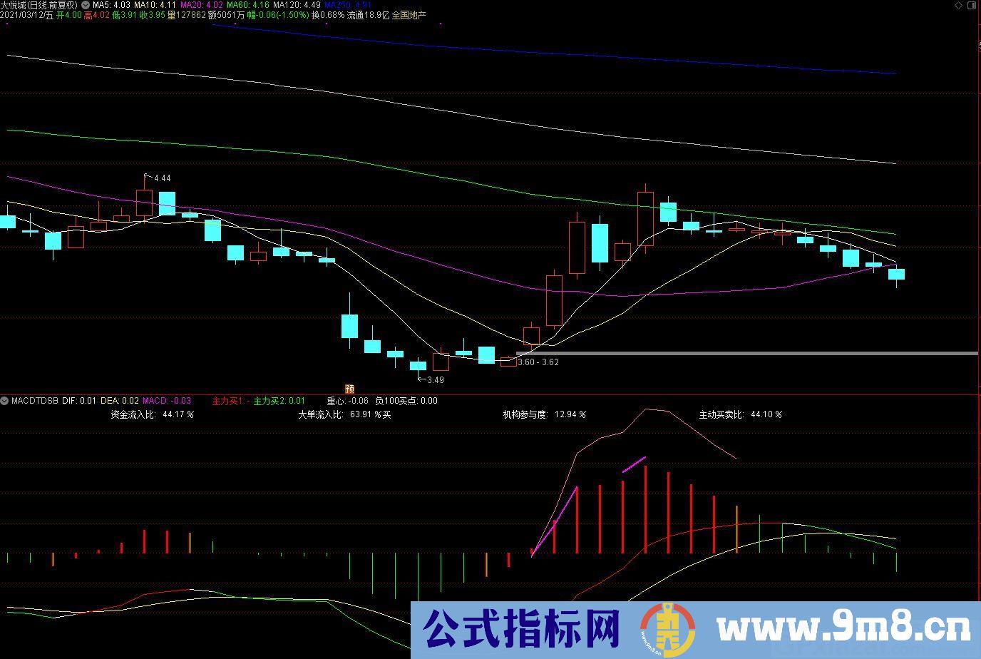 长线持股买卖指标 天德上宝专用MACD 通达信副图指标 九毛八公式指标网