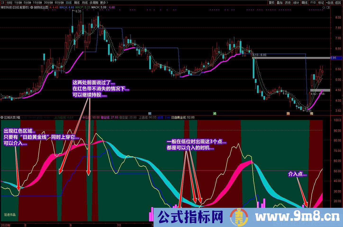 廷进——区域买卖 通达信副图指标 九毛八公式指标网 无未来