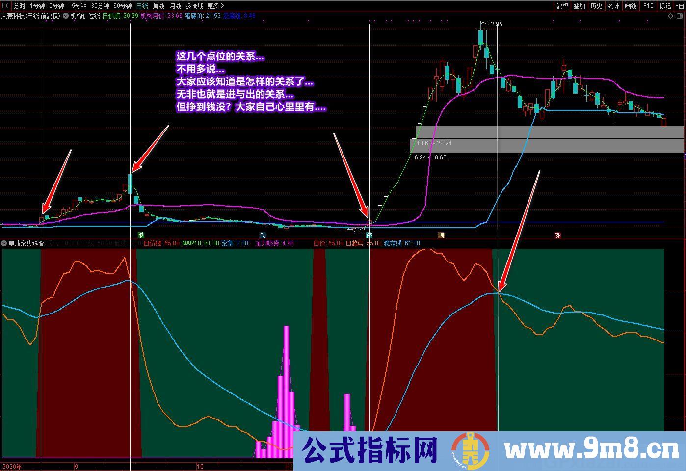 廷进 区域买卖 通达信副图指标 源码 贴图 无未来