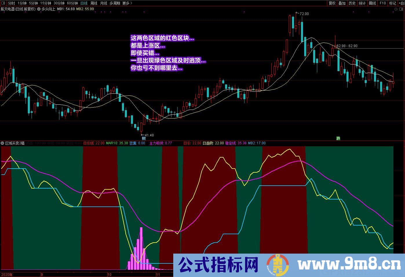 廷进 区域买卖 通达信副图指标 源码 贴图 无未来