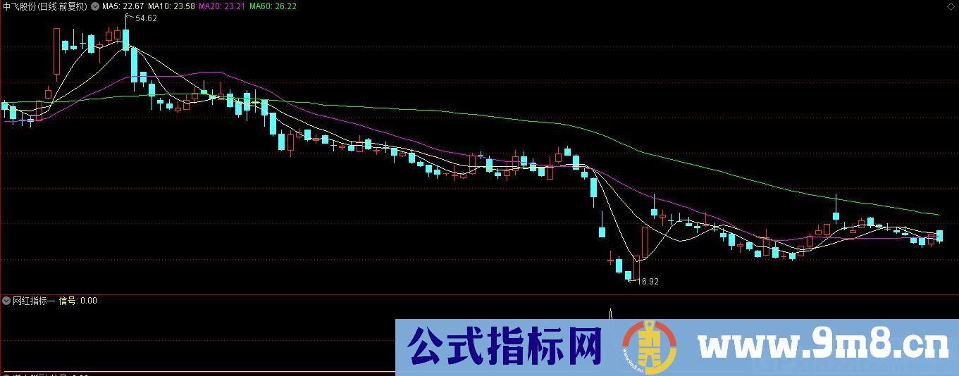 网红指标 抄底指标 通达信指标 源码 贴图