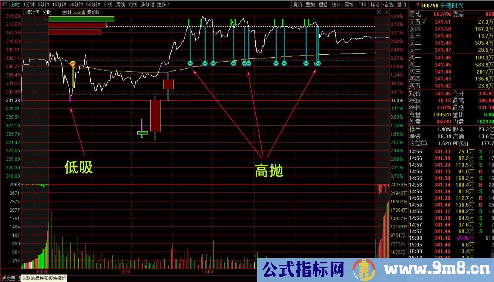 分享一个信号精准的指标——分时K线 通达信分时主图指标 九毛八公式指标网