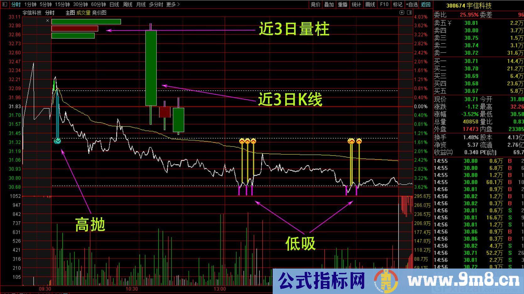 分享一个信号精准的指标 分时K线 通达信分时主图指标 源码 贴图