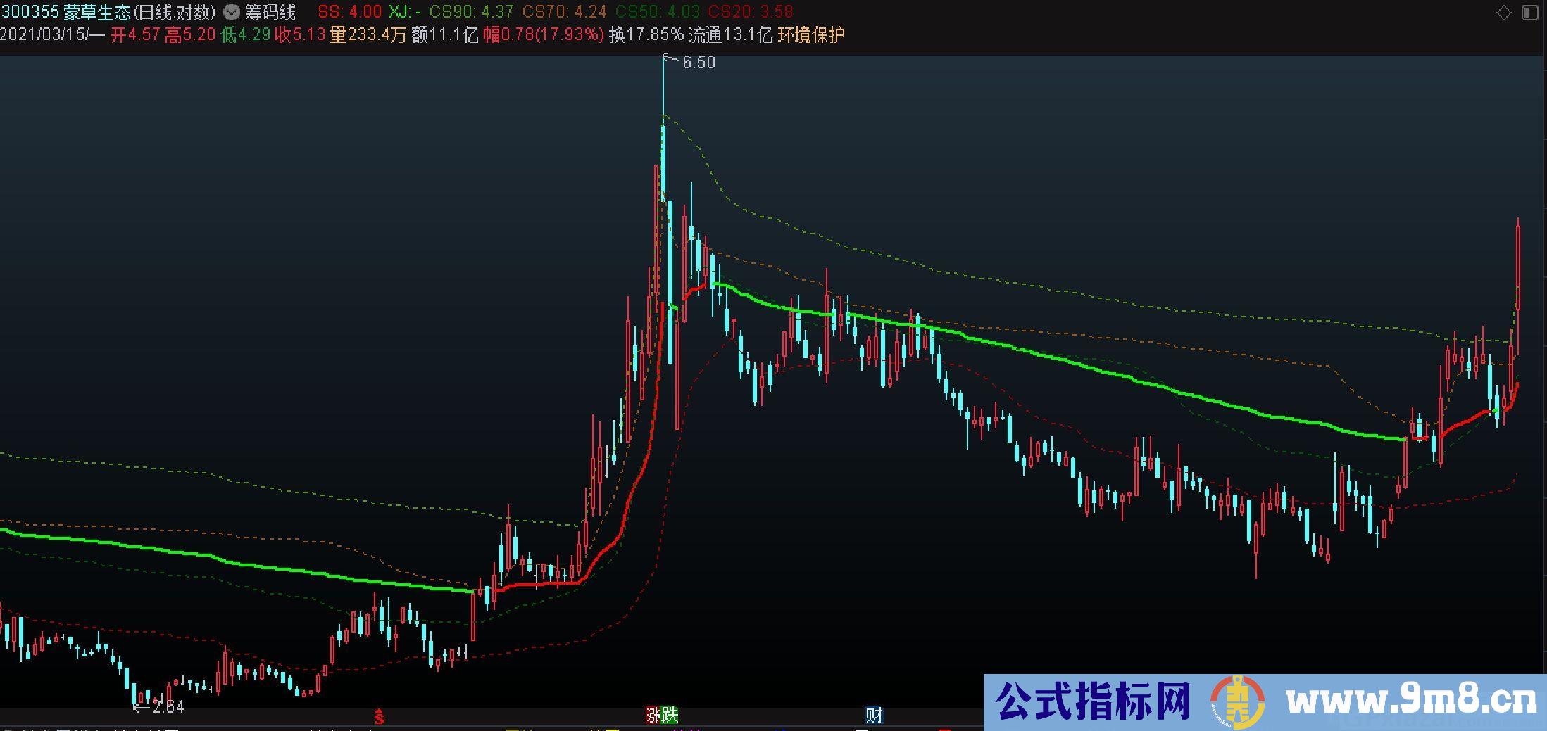 秒杀所有指标 筹码看支撑压力 通达信主图指标 源码 贴图 无未来