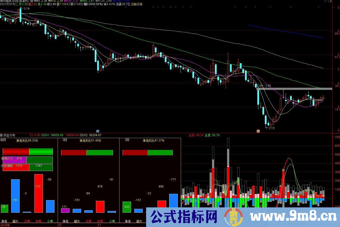 主买主卖资金分布 需要L2支持才可以显示 通达信副图指标 九毛八公式指标网