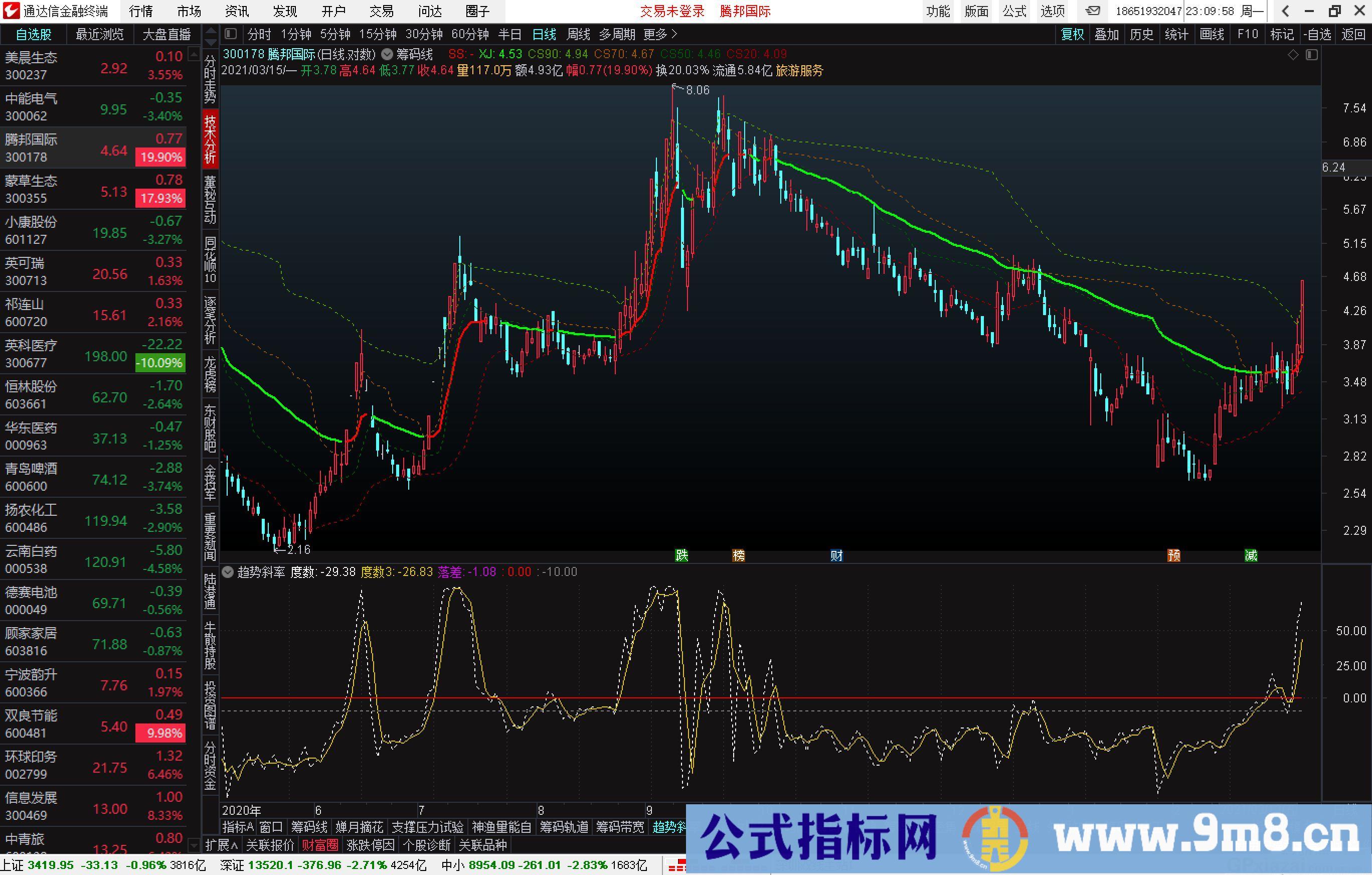 精选指标 趋势斜率 通达信副图指标 源码 贴图 无未来