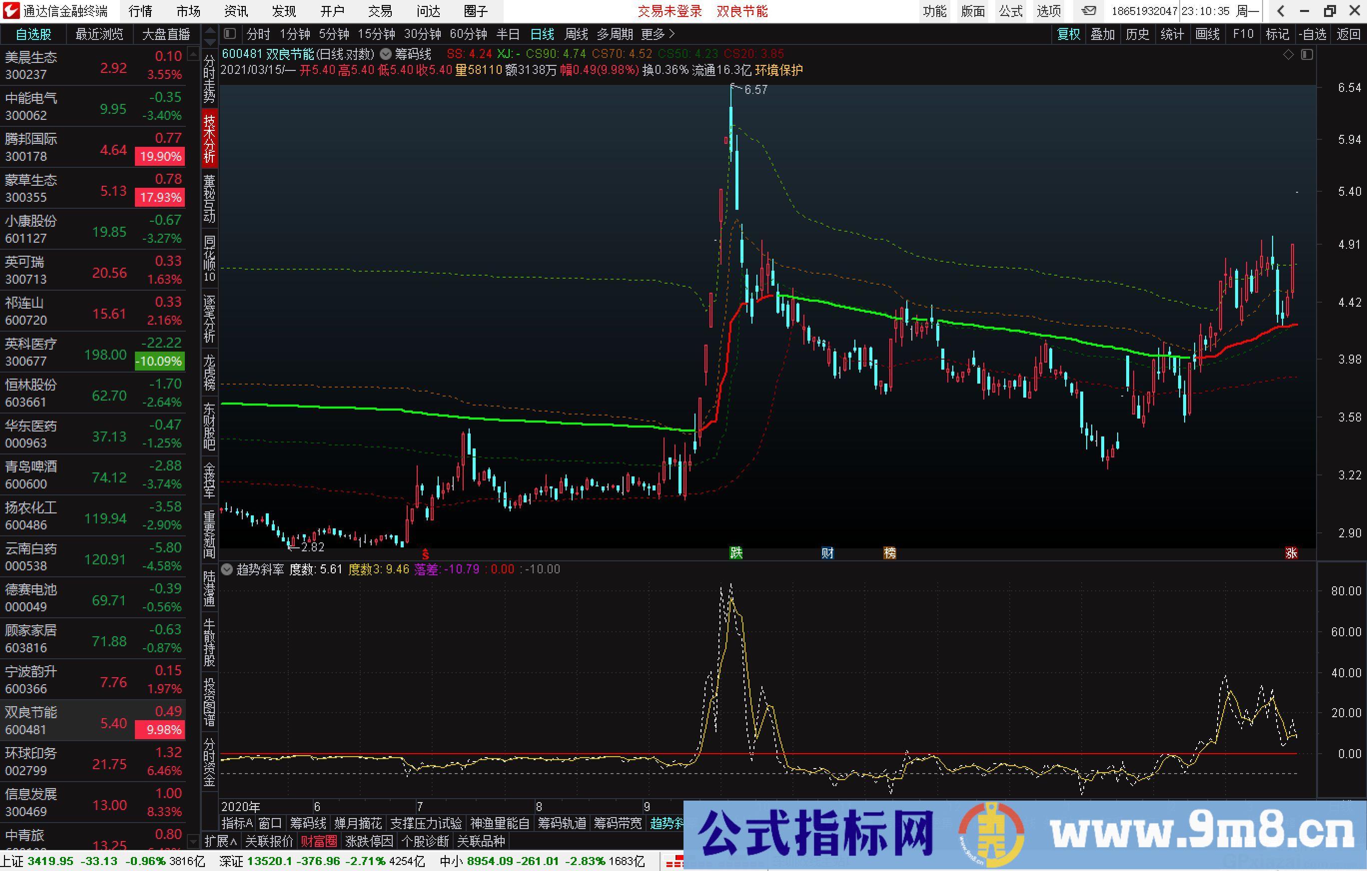 精选指标 趋势斜率 通达信副图指标 源码 贴图 无未来