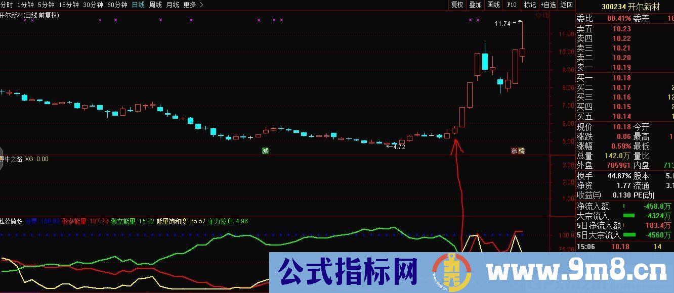 私募专用指标 私募利器 做多 通达信副图指标 九毛八公式指标网 无未来