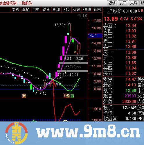 私募专用指标 私募利器 做多 通达信副图指标 源码 贴图 无未来