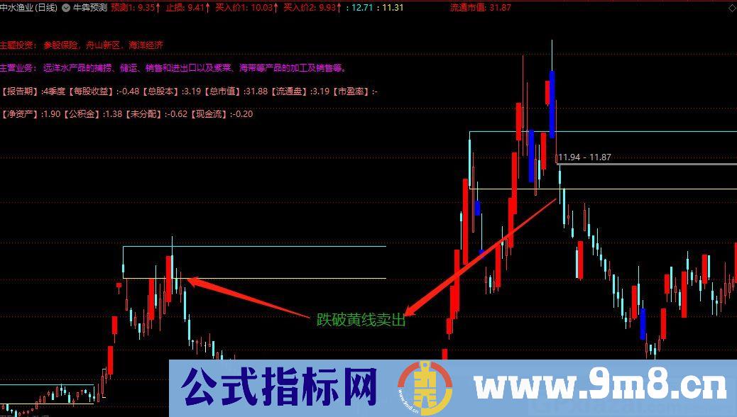 卖到高点 永不在套 成功率达到90%的指标 通达信主图指标 九毛八公式指标网 无未来