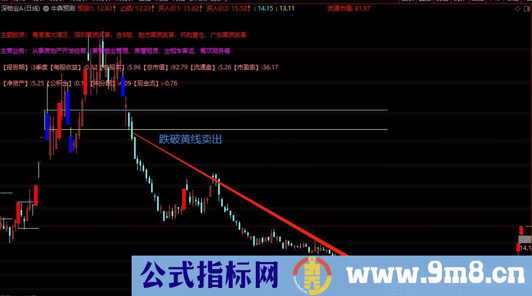 卖到高点 永不在套 成功率达到90%的指标 通达信主图指标 源码 贴图 无未来