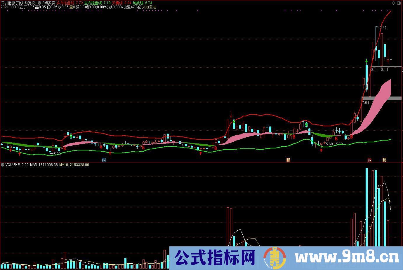 B点买卖 天魔线 多方控盘线 地妖线 多方控盘线 通达信副图指标 九毛八公式指标网