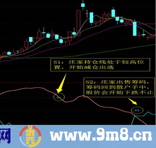 捕捉中长线翻番大牛股 庄影追踪 通达信副图指标 源码 贴图