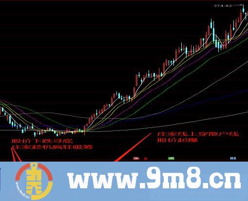 捕捉中长线翻番大牛股 庄影追踪 通达信副图指标 源码 贴图