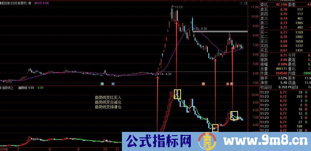 更适用用法更简单的指标 趋势而上 通达信副图指标 源码 贴图 无未来 使用说明