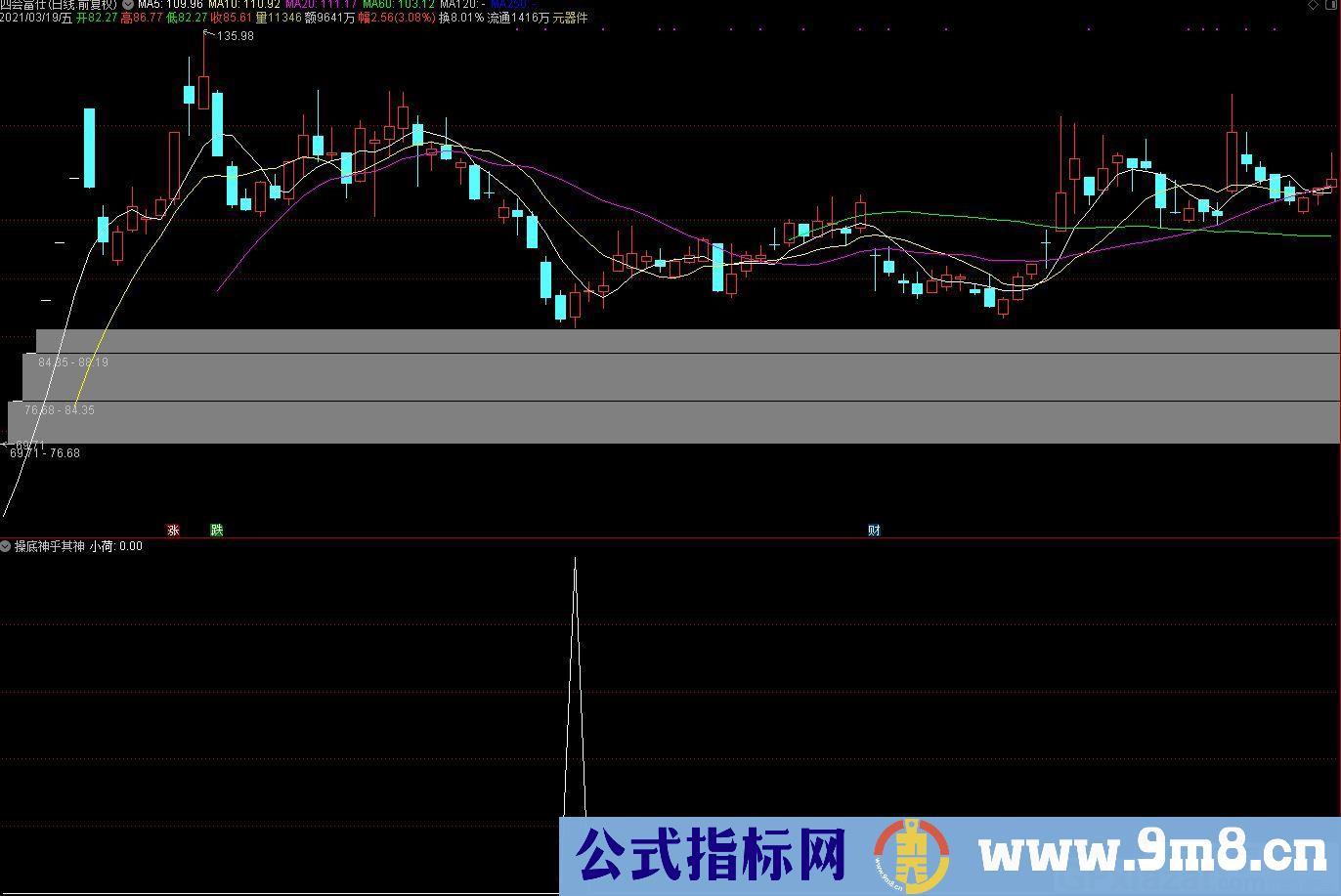 操底不用怕 通达信副图/选股指标 九毛八公式指标网