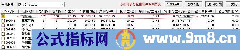 指标成功率在93%以上 涨停封喉见底 通达信副图/选股指标 九毛八公式指标网 无未来