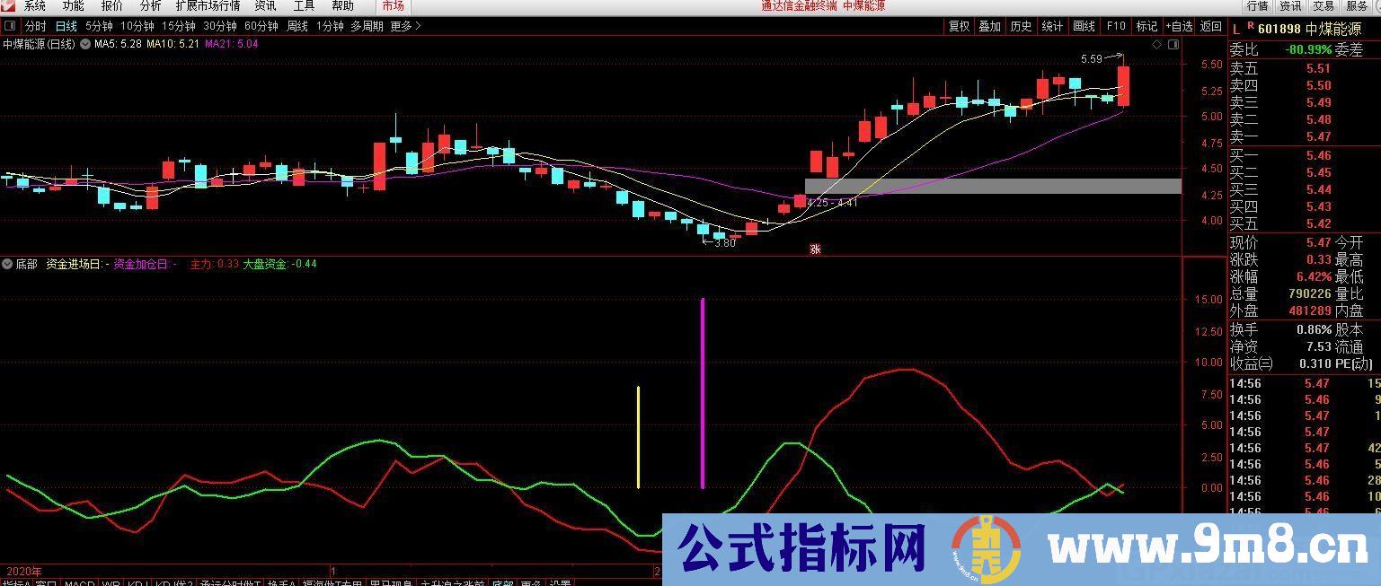 实用指标 底部 看到粉色柱子就买 通达信副图指标 九毛八公式指标网