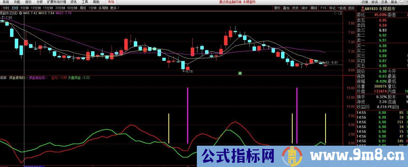 实用指标 看到粉色柱子就买 通达信副图指标 源码 贴图