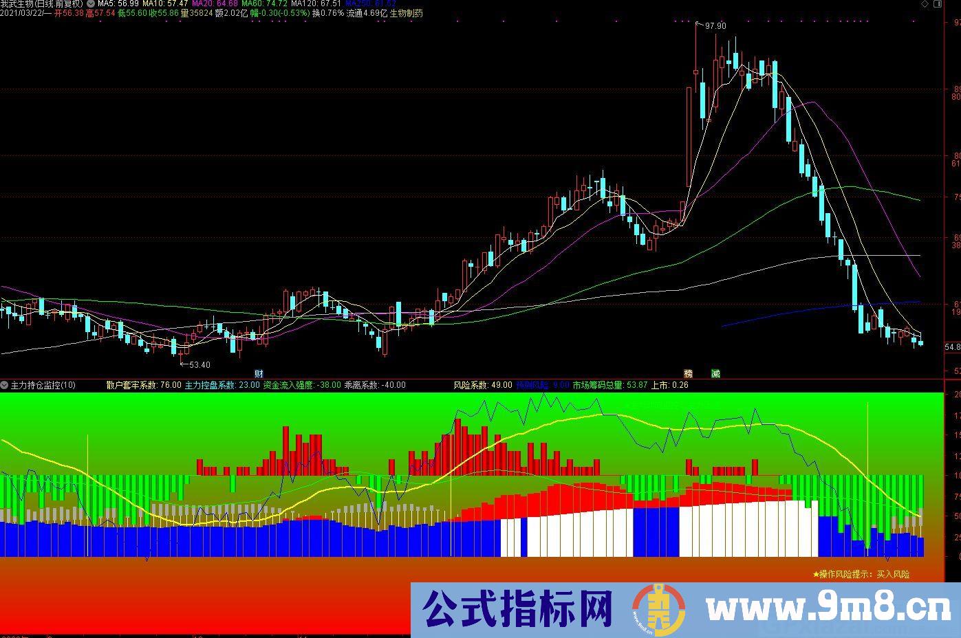主力建仓 主力持仓监控 通达信副图指标 源码 贴图