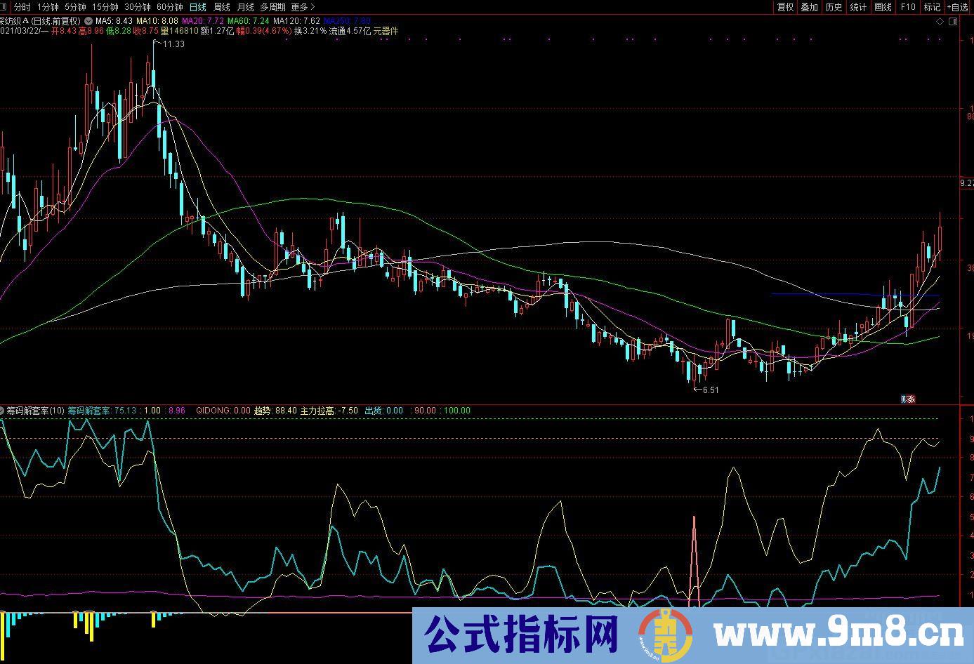 筹码解套率趋势 通达信副图指标 九毛八公式指标网