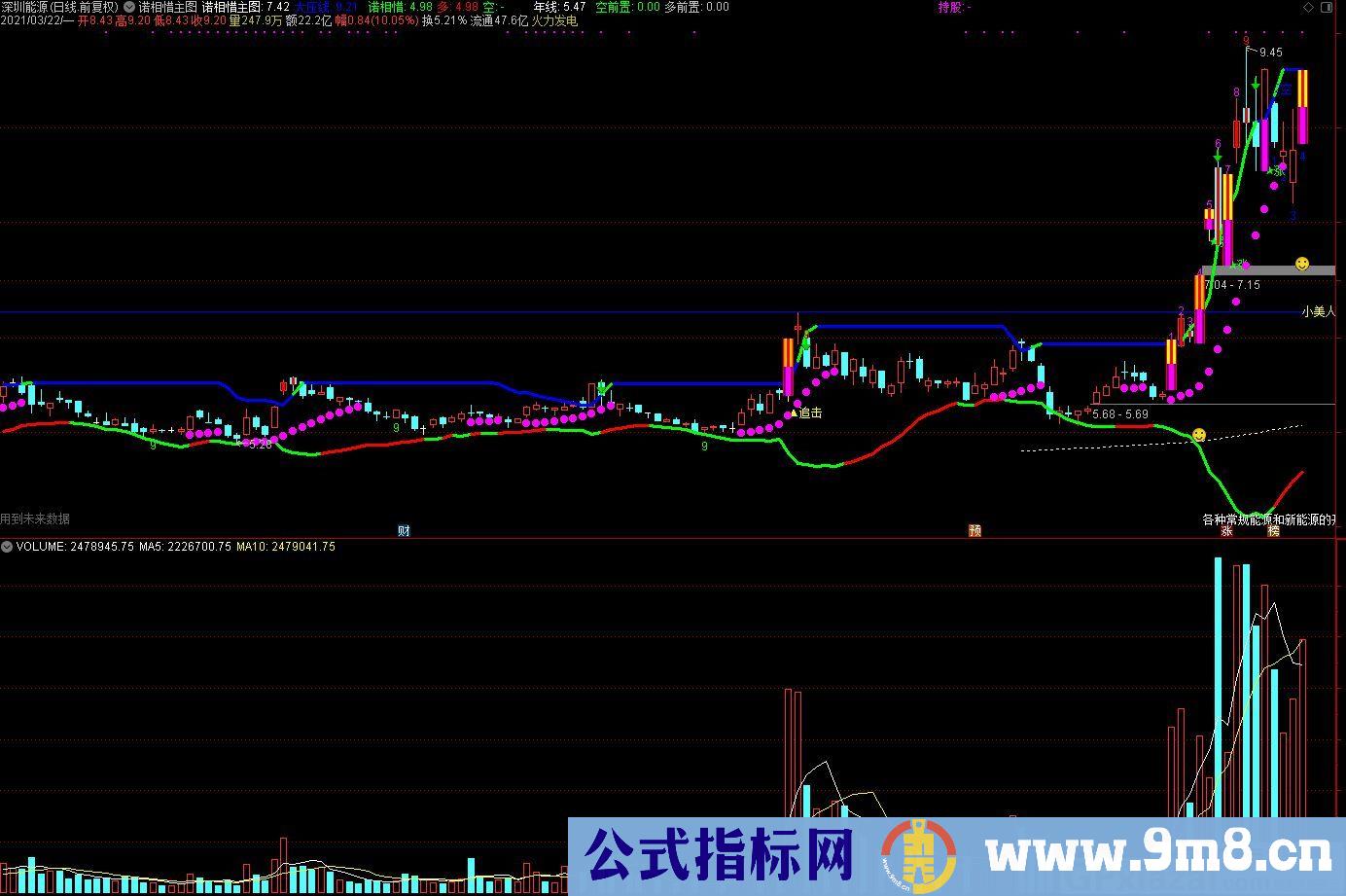 买卖起点 诺相惜 通达信主图指标 九毛八公式指标网