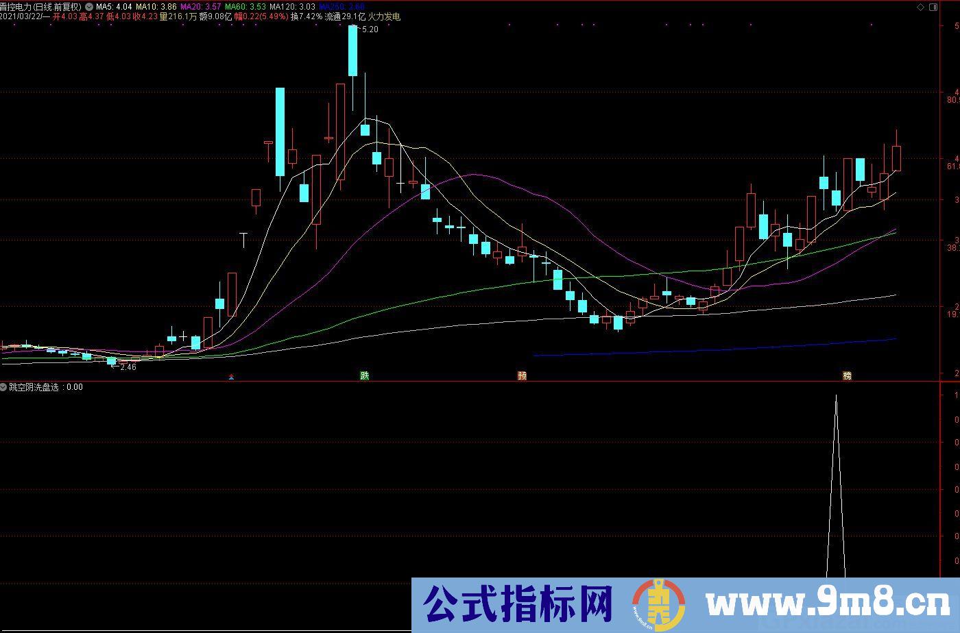 跳空阴洗盘 成交量大于涨停板量 通达信指标 九毛八公式指标网