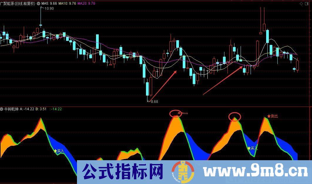 牛转乾坤 变红买入 变绿卖出 通达信副图指标 源码 贴图 无未来 使用说明