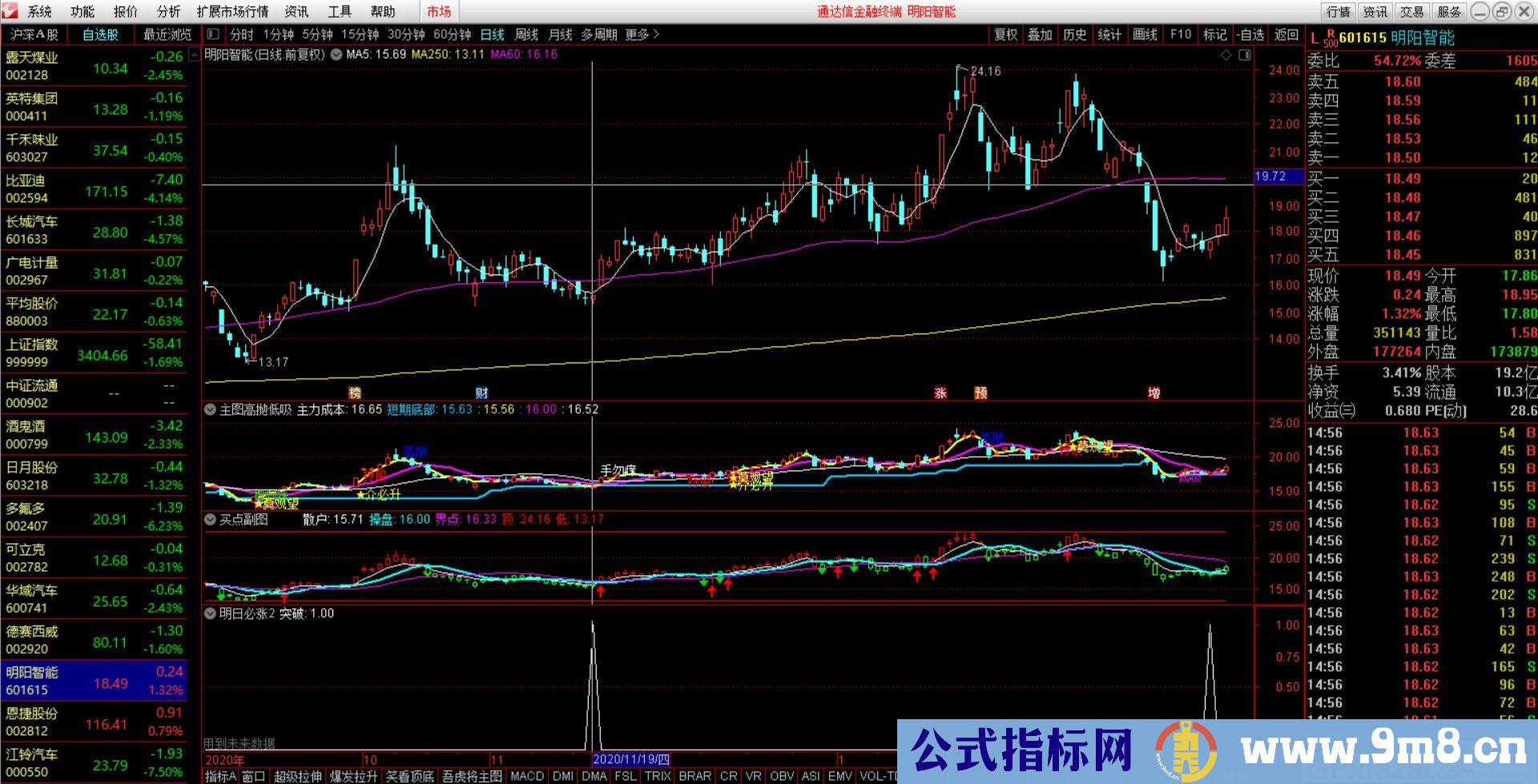 今买明卖 买卖信号成功率极高 明日必涨 通达信副图/选股指标 贴图